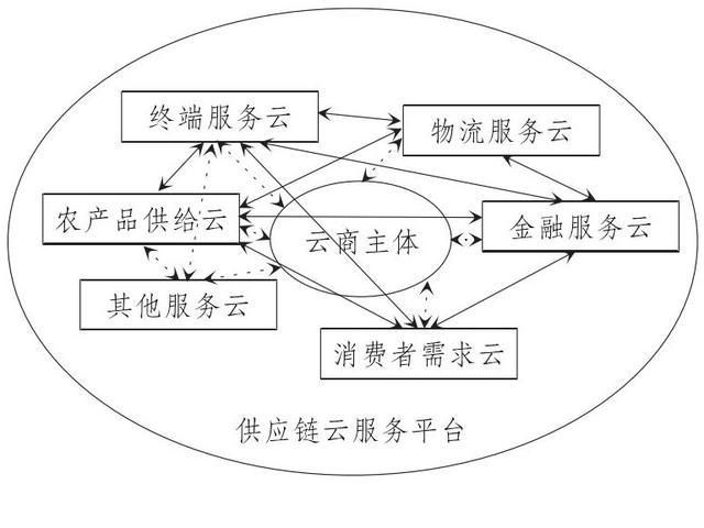 “互联网+”时代农产品供应链演化新趋势